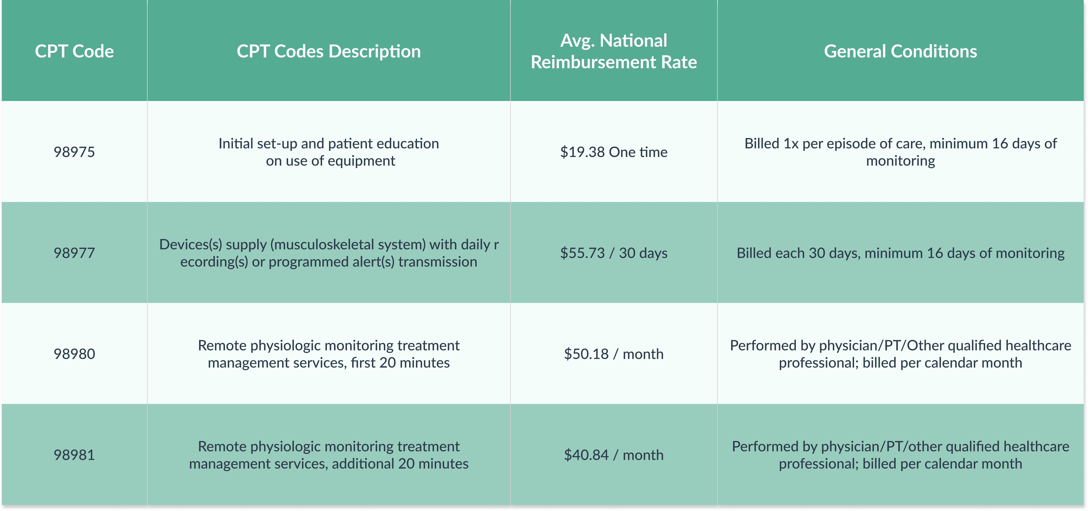 CMS Remote Therapeutic Monitoring (RTM) Codes